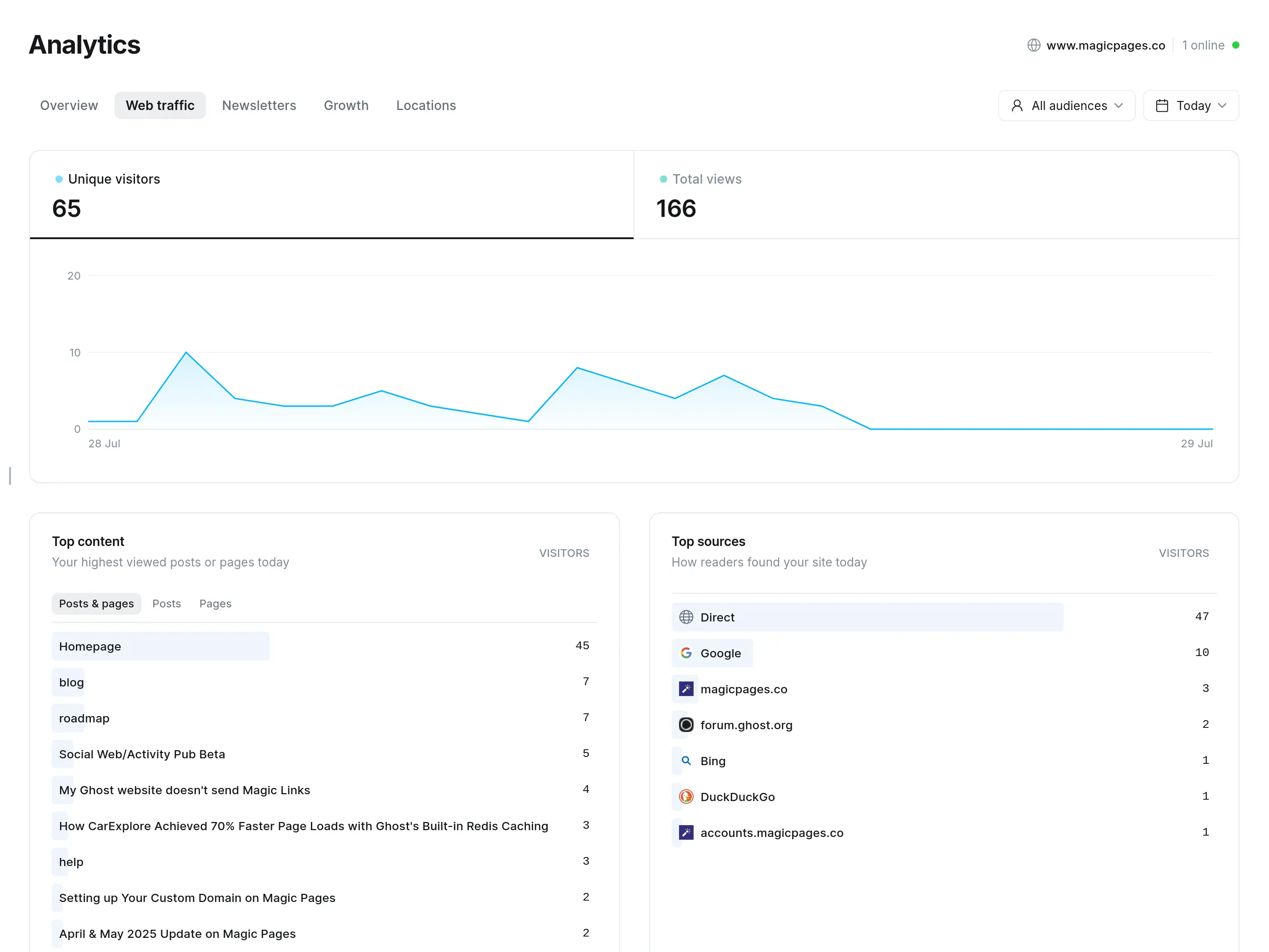 Ghost Native Analytics dashboard showing engagement metrics