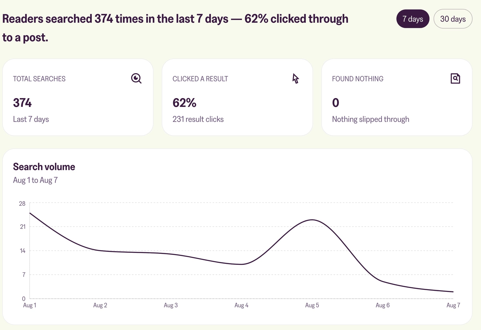 The Insights tab with the Total searches, Clicked a result and Found nothing tiles above the Search volume chart.